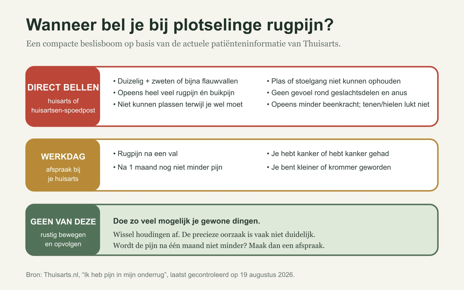 Beslisboom met redenen om direct te bellen, een werkdagafspraak te maken of rustig te blijven bewegen