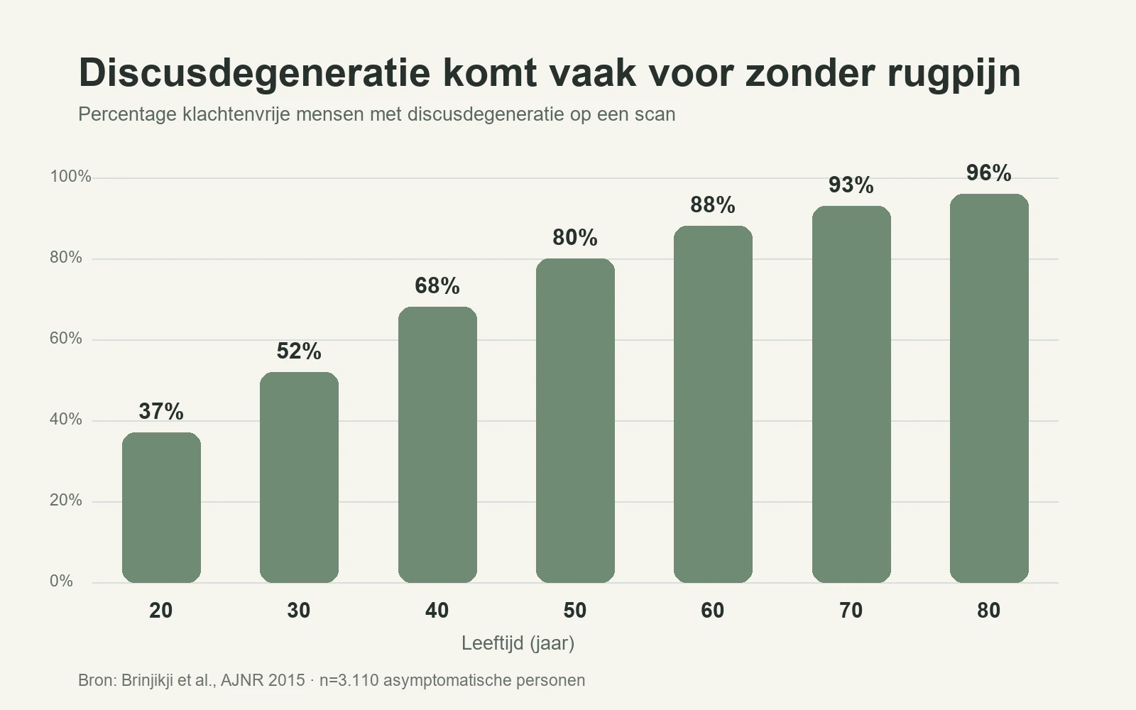 Staafdiagram met discusdegeneratie op scans van klachtenvrije mensen per leeftijdsgroep