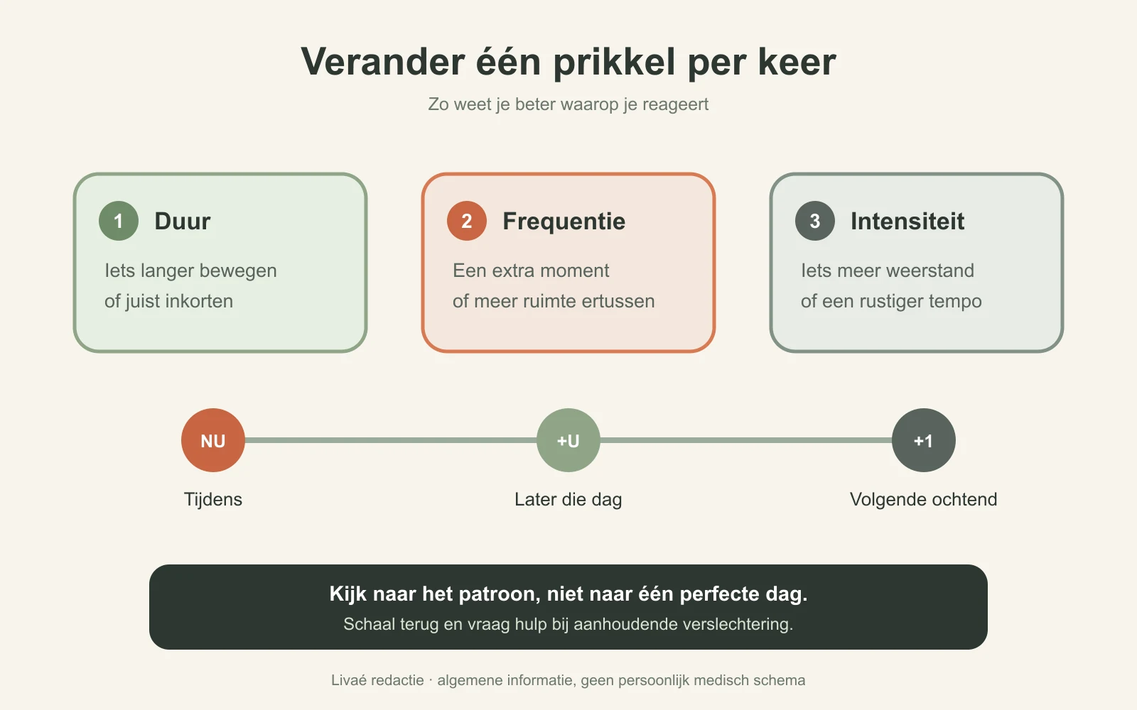 Schema met duur, frequentie en intensiteit en drie momenten om herstel te beoordelen